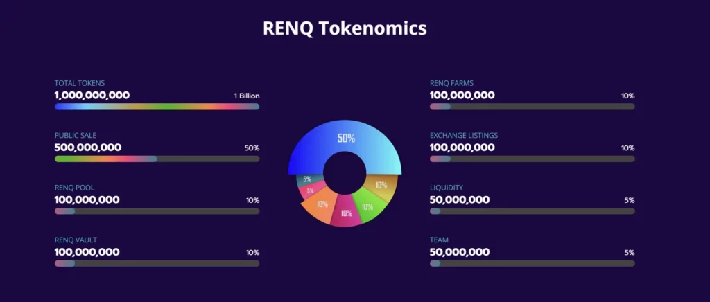 Renq Finance Tokenomics details