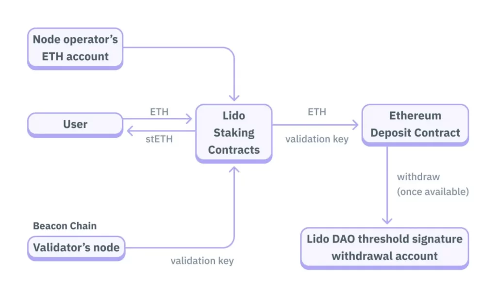 A guide for staking eth on lido