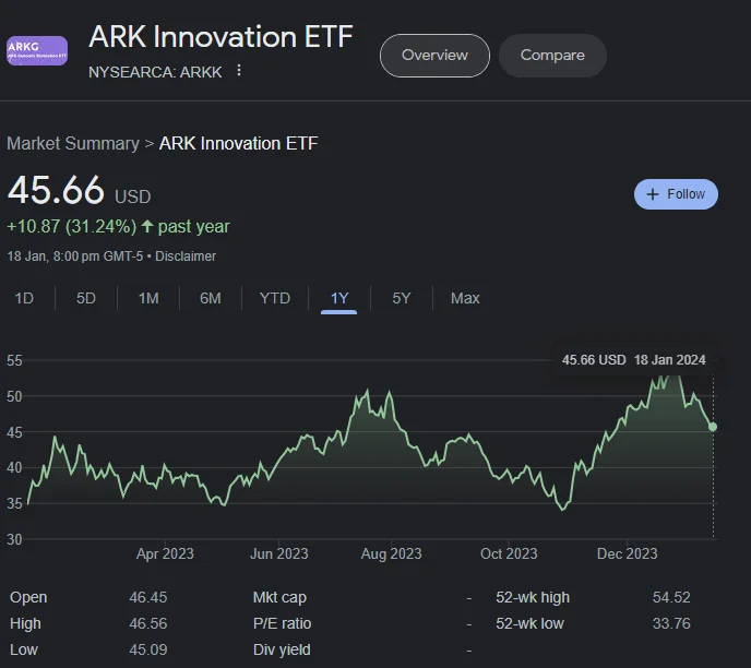 The Ark Innovation ETF (ARKK).