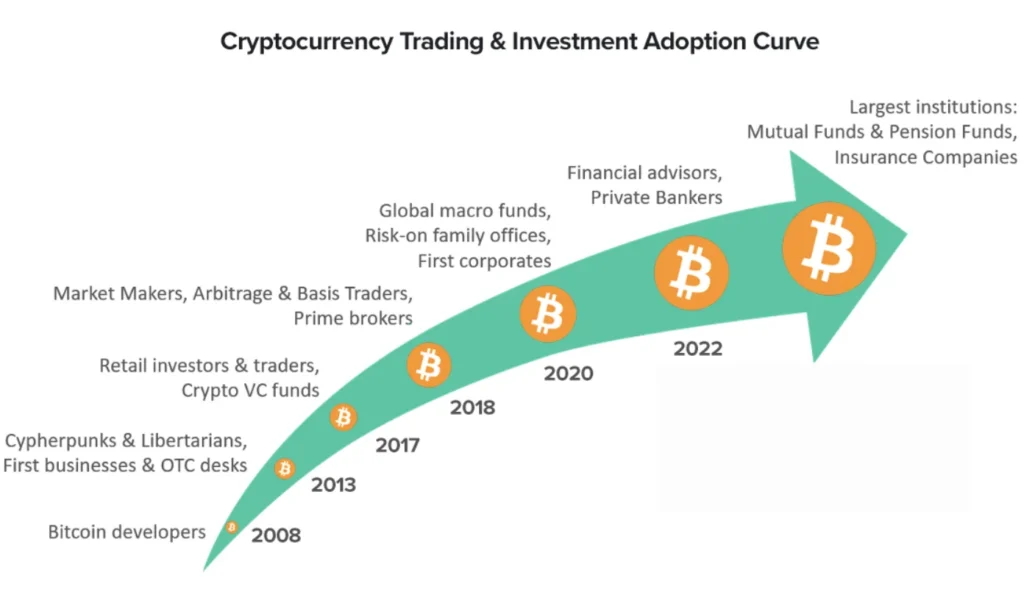 An image showing Cryptocurrency adoption since 2008