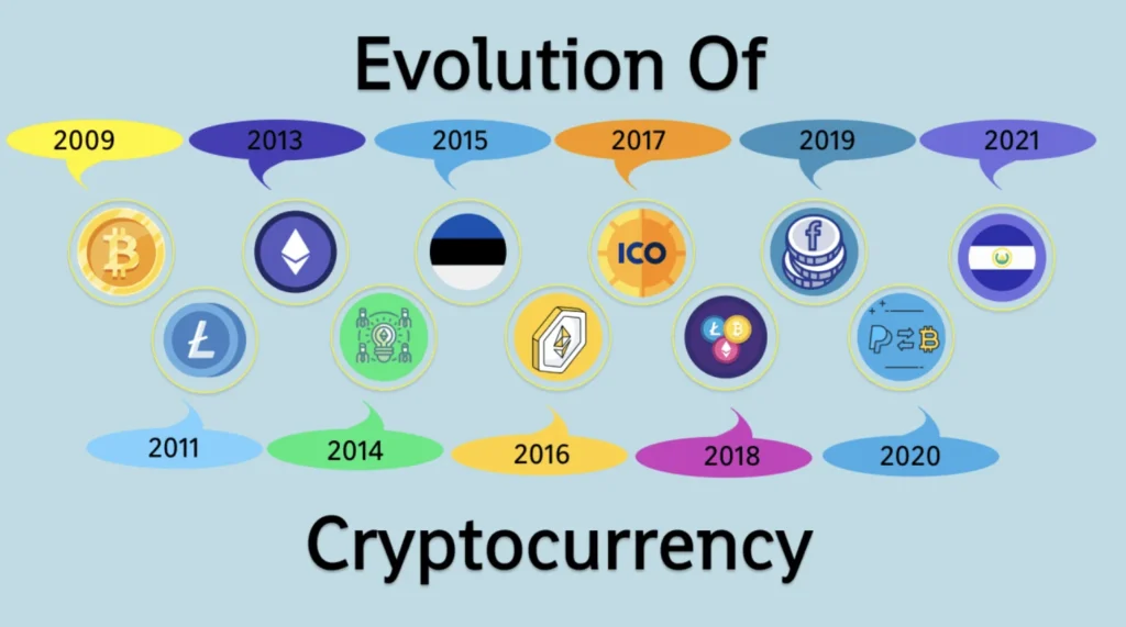 an image showing Evolution of cryptocurrency since 2009
