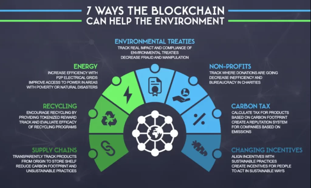 7 blockchain roles in sustainability.
