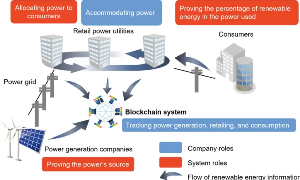 Blockchain roles in renewable energy.