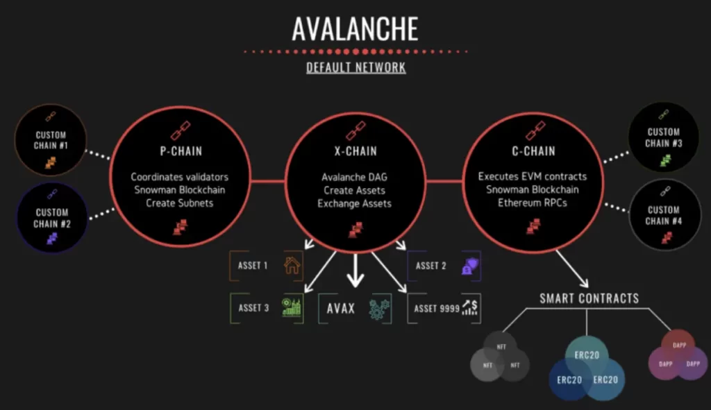 3 chains on avalanche