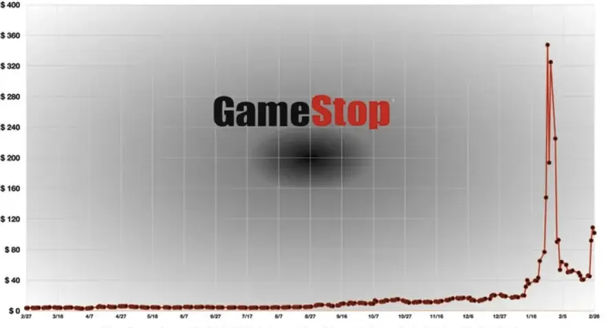 gamestop bubble, gamestop frenzy