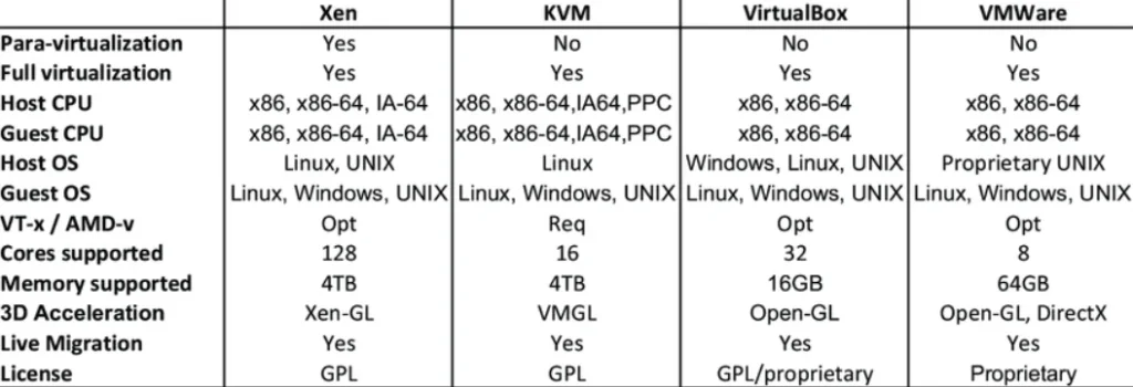 comparison between VMware, VirtualBox, and QEMU/KVM