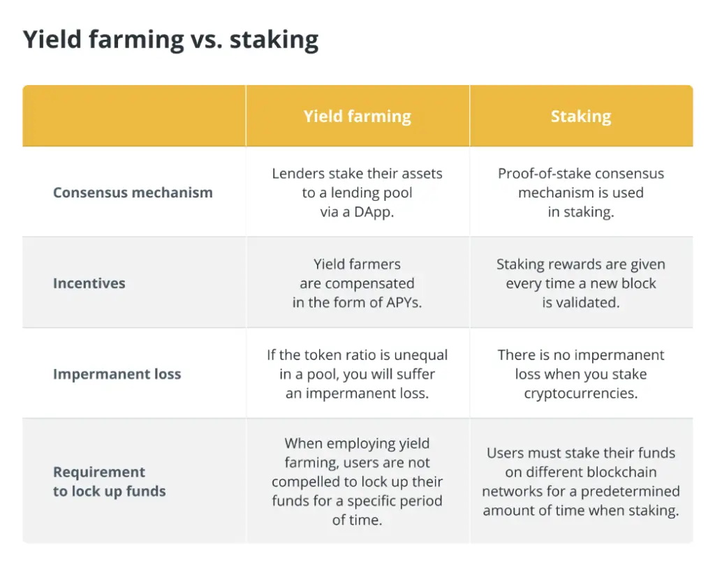Yeild farming vs staking
