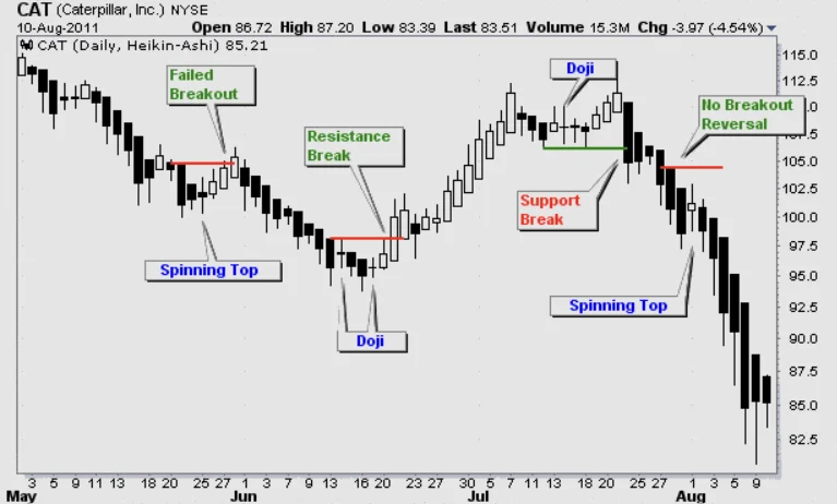 Technical analysis and candlestick pattern in trading