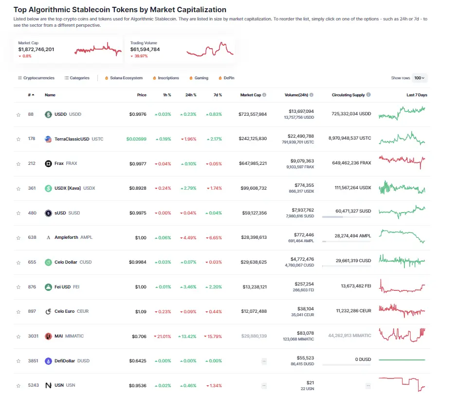 Top Algorithmic Stablecoin Tokens by Market Capitalization.