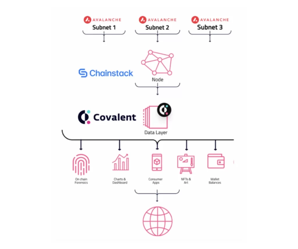 covalent partners with chainstack to support avalanche subnet-min