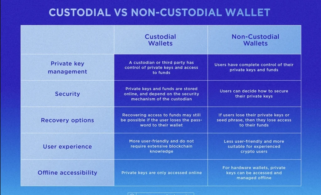 custodial vs non custodial wallet.