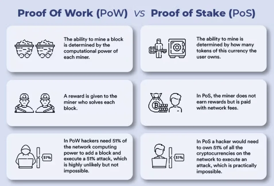 A Image explaining difference between proof of work and proof of stake.