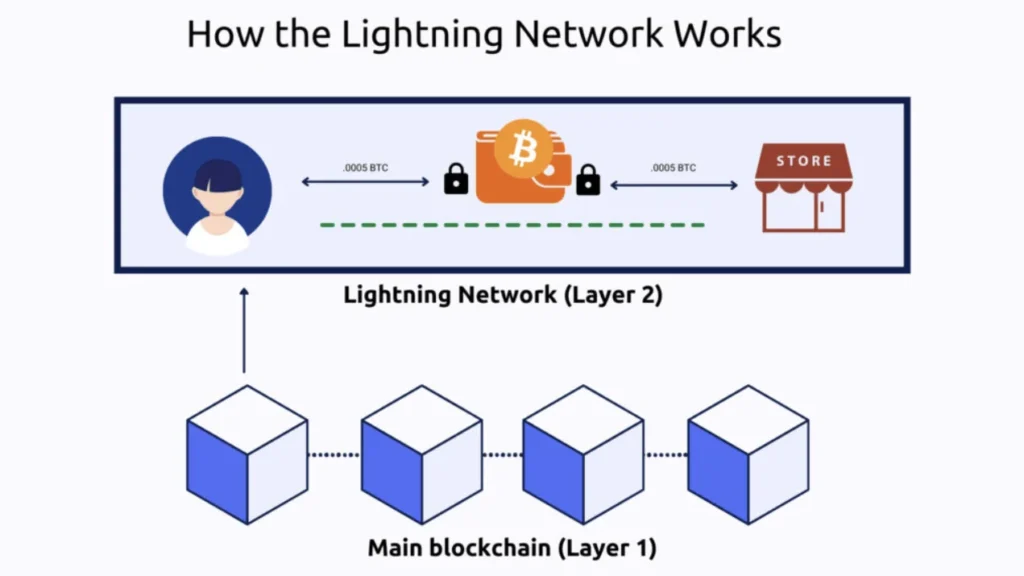 how does lightning network works.