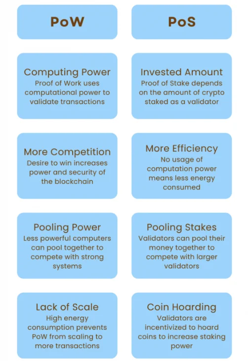 What is the different between POS and POW