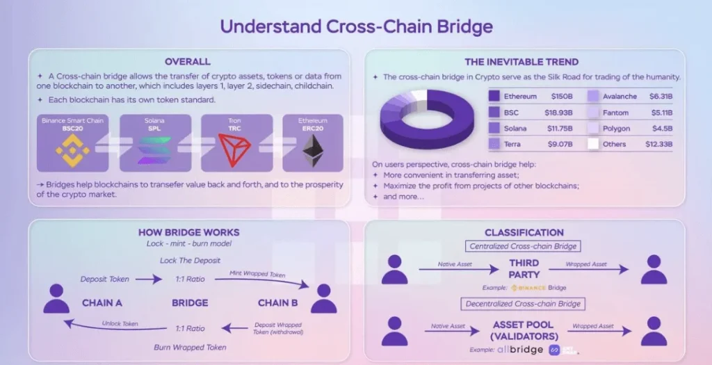 What is cross chain bridge