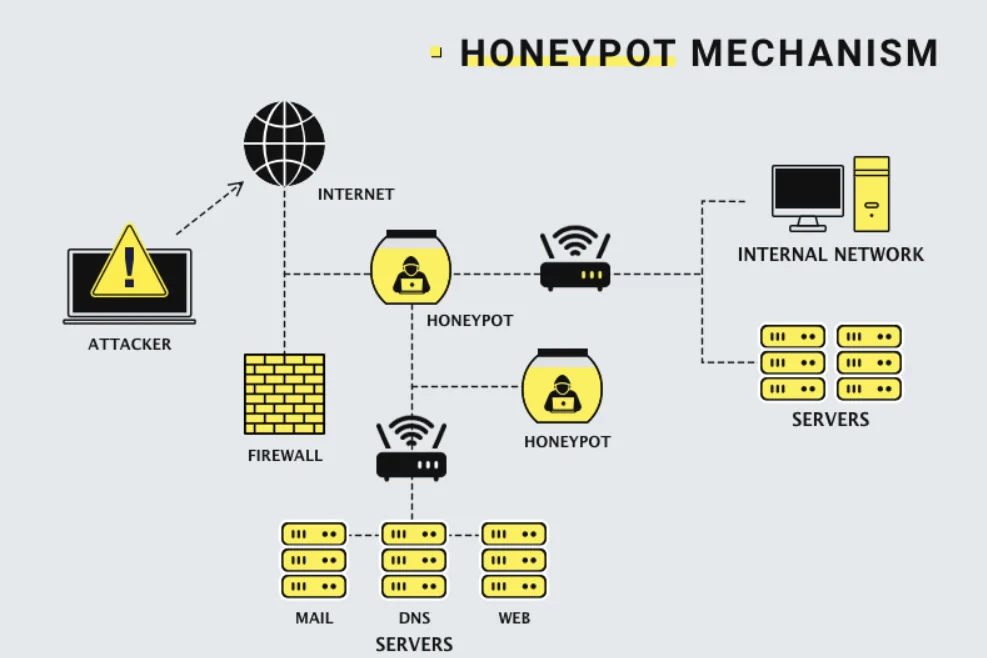Honeypots mechanism, how does honeypot work in crypto