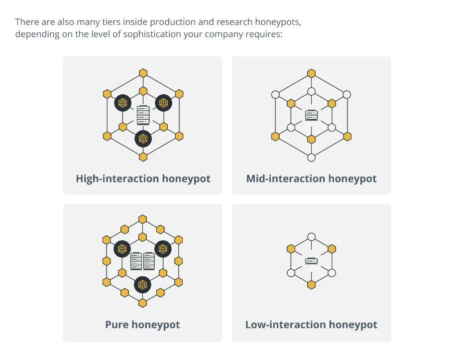 types of honeypot based on the level of sophistication