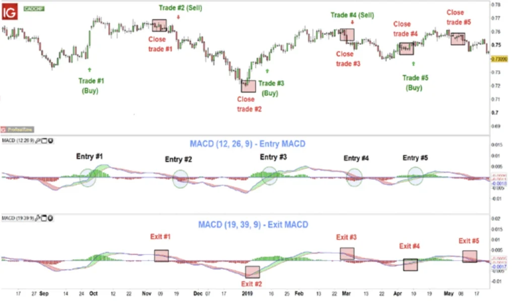 MACD settings to make the most of your trades