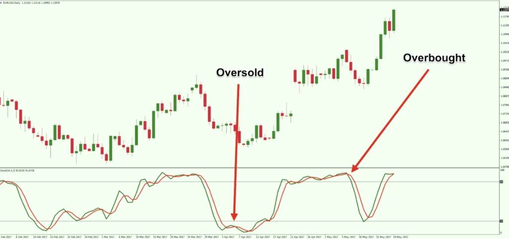 Overbought and oversold with RVI