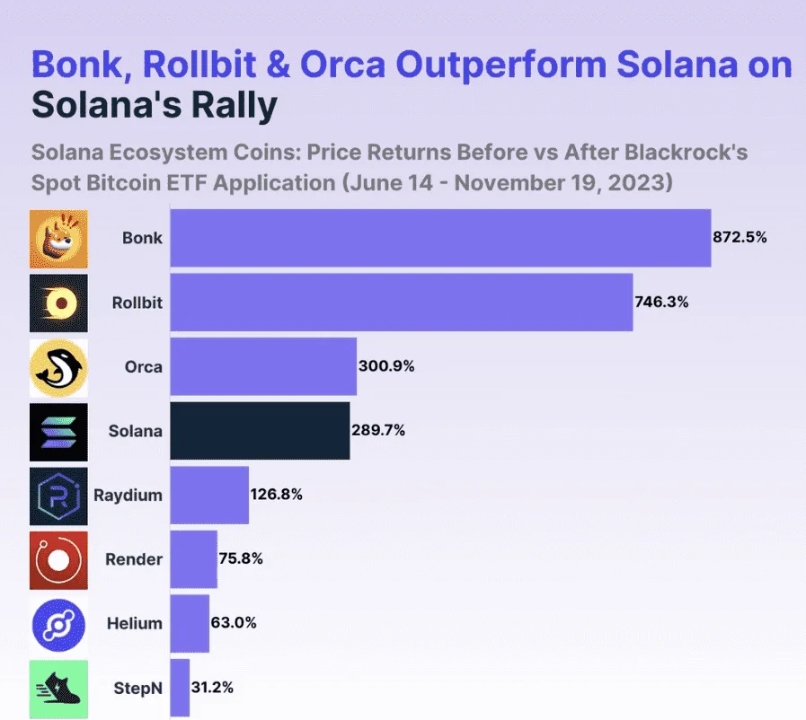 Bonk Outperform other crypto on solana blockchain - Coingecko Research