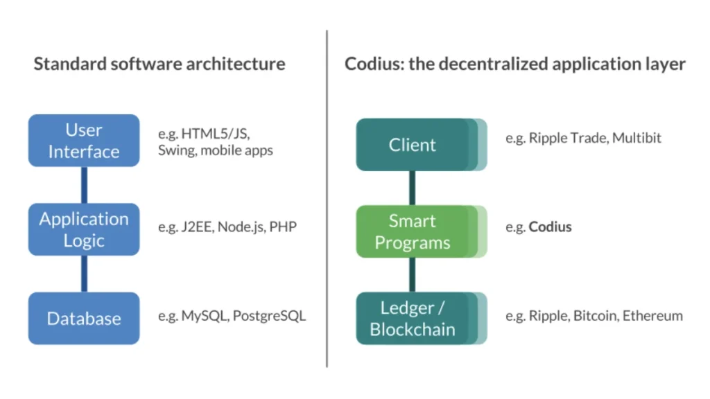 Codius For decentralized Applications