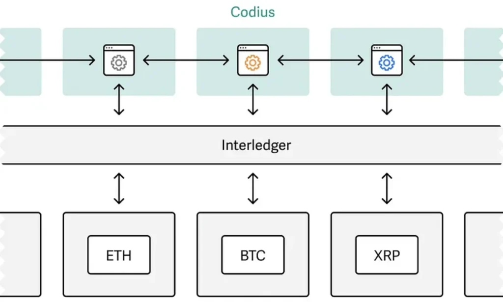With Codius and Interledger, smart contracts can make calls to each other
