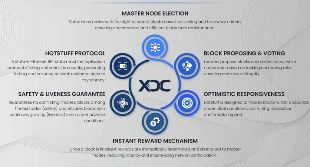 XDC Crypto - XDPOS 2.0