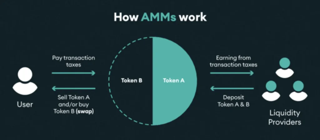 Automated Market Maker (AMM) Explained