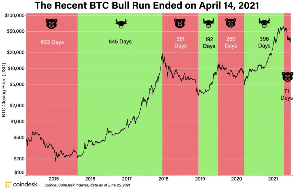 What is a Bull Run in Crypto? Understanding Crypto Bull Markets in 2024