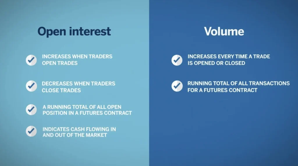 Difference between open interest and Volume