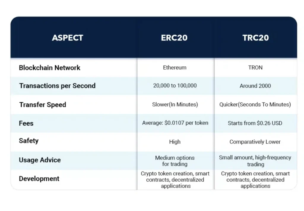 Difference between trc 20 and erc 20