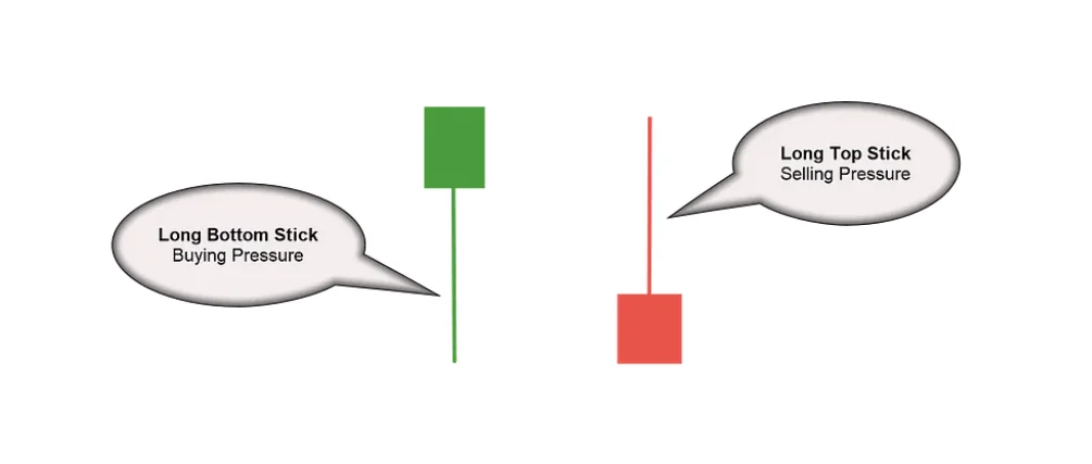 Identifying buying and selling pressure