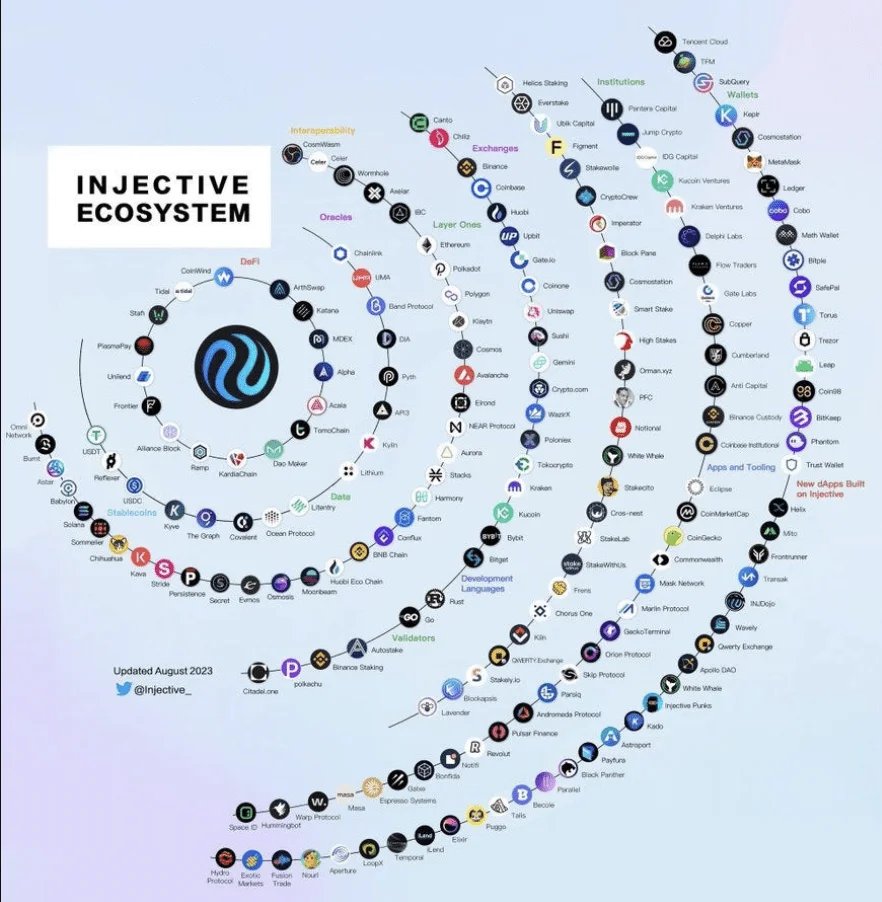 Injective protocol Ecosystem