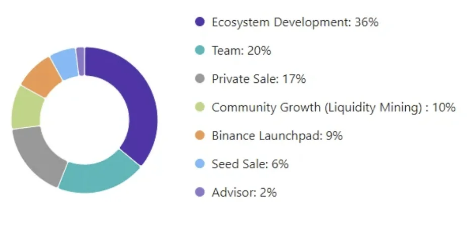 Injective protocol Token allocation