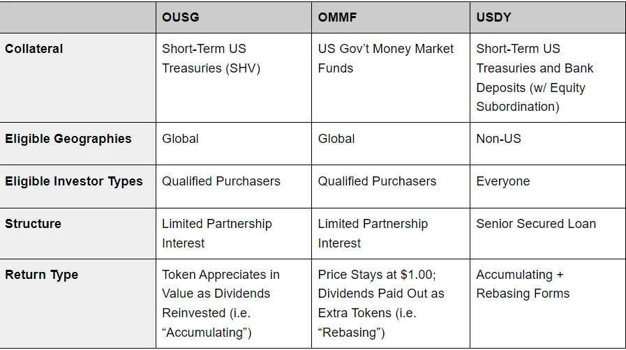 OUSG, OMMF and USDY Explained in ONDO Crypto