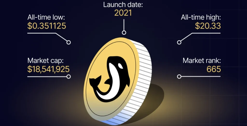 Orca Token details like Marketcap, ATH. ATL. 