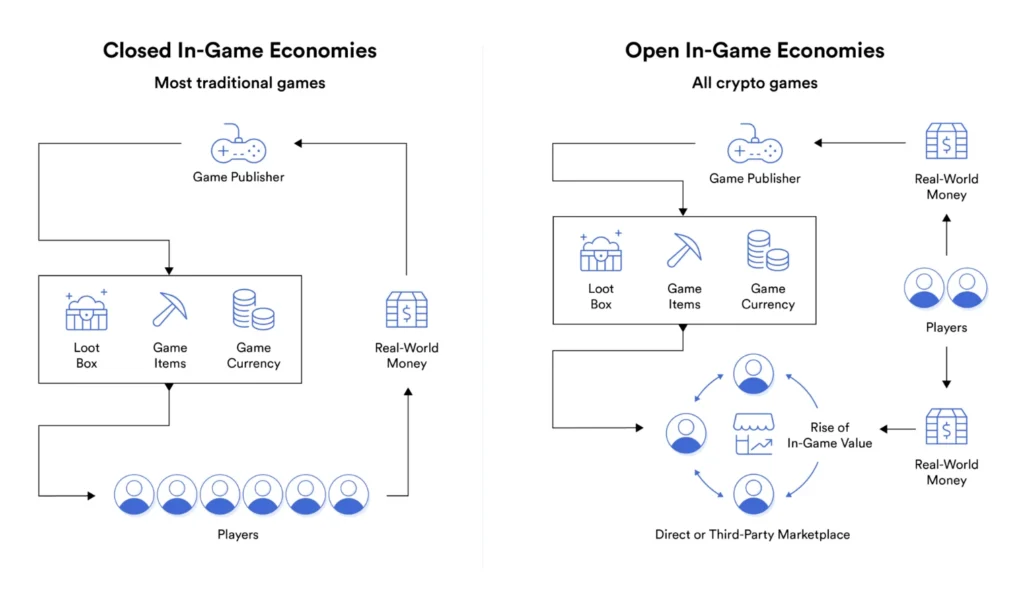 comparison between closed In game and open In game economies.