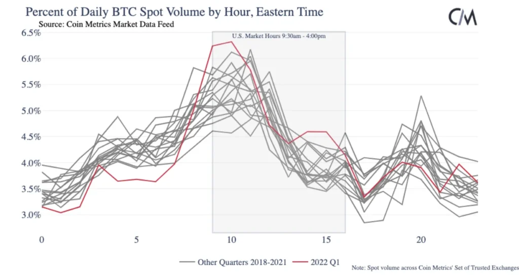 opening hours of the US stock market crypto volume