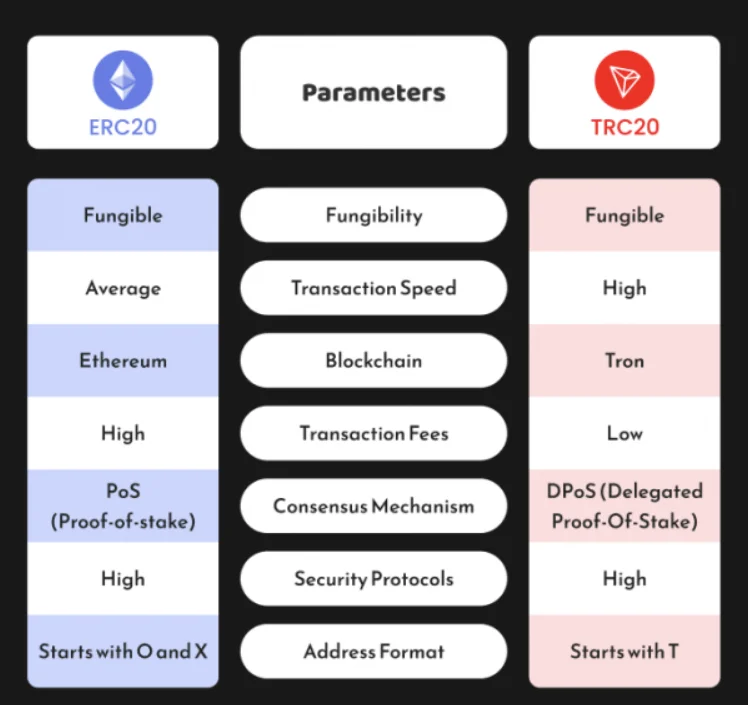 Erc20 vs TRC20