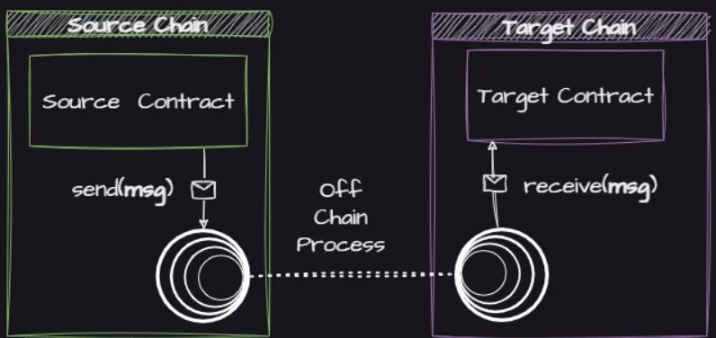 what is sol wormhole and how does it works?