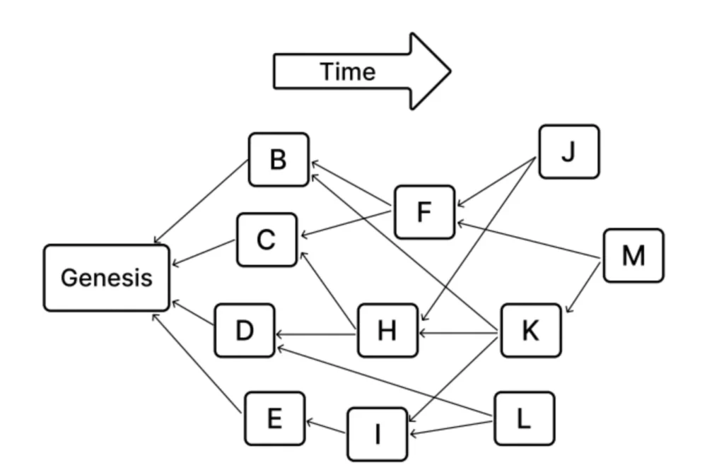 Blockdag technology