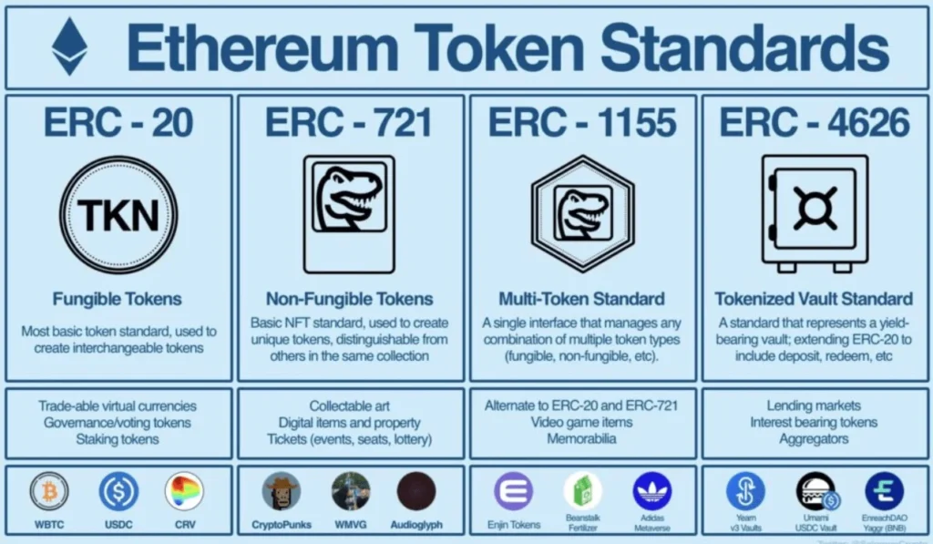 Ethereum token standards for NFT AND SFT