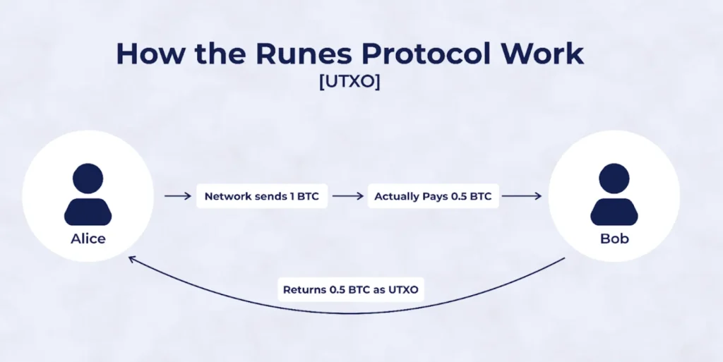 How does bitcoin rune work