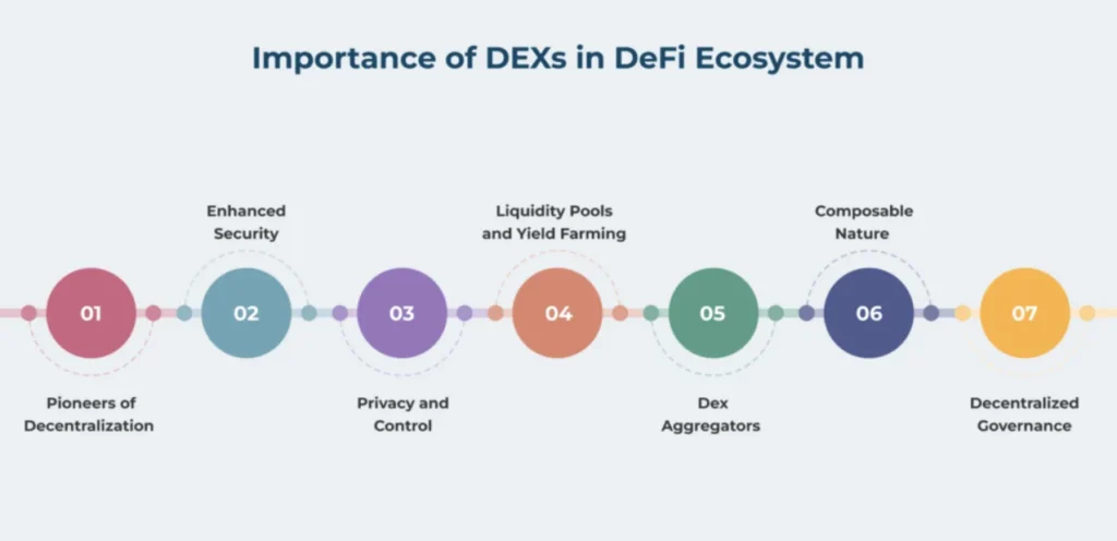 Importance of DEXs in the Crypto Ecosystem.