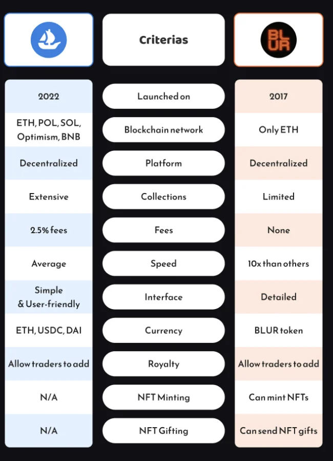 Opensea vs blur comparison