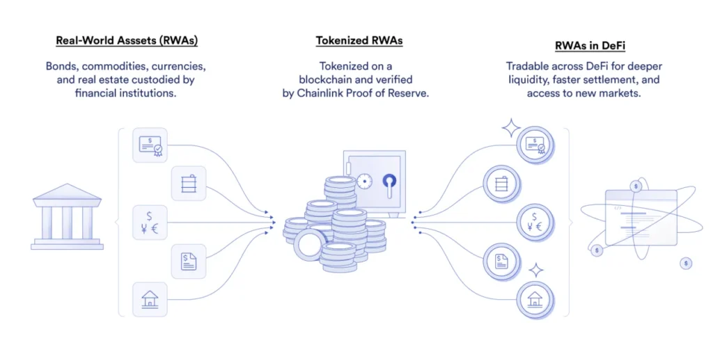 RWA tokenization