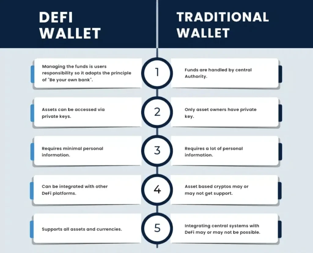 defi wallet vs traditional crypto wallets.