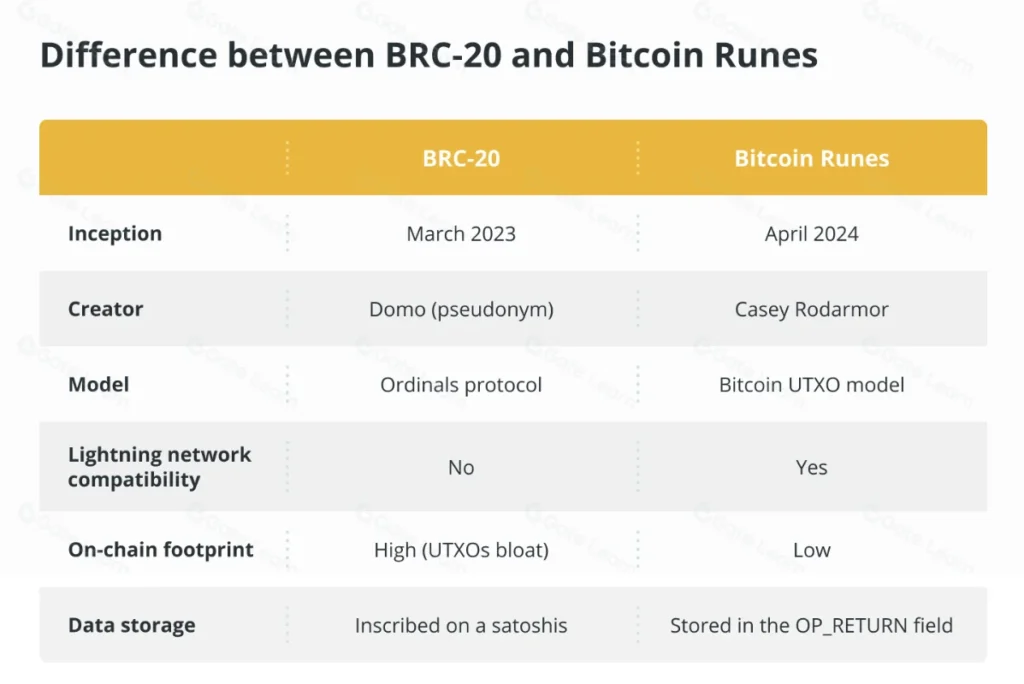 difference between bitcoin rune and BRC-20