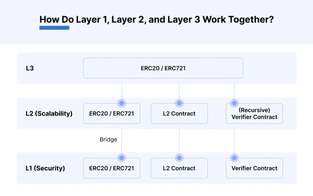 how layer 1, layer 2 and layer 3 work together.