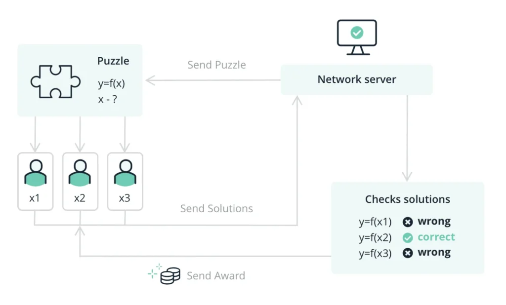 what is proof of work (pow) mechanism